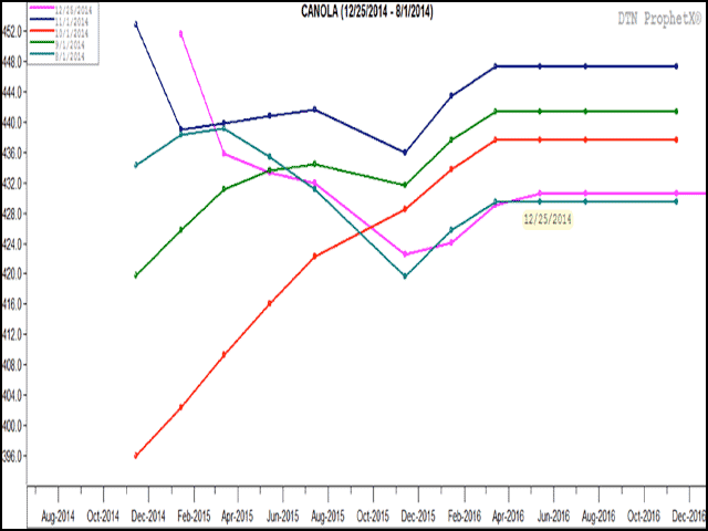 The movement in canola&#039;s forward curve, a line plotting closing prices for each successive trading month at a given point in time, grew increasingly bearish from Aug. 1 through Oct. 1, as seen in the move from the turquoise line to the green line to the red line, while has since grown increasingly bullish as seen in the move from the blue line (Nov. 1) to the pink line (Dec.24). (DTN graphic by Nick Scalise)