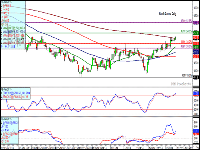 March canola advanced $9.20/mt this week, testing resistance of its 200-day moving average in the first three days of the week while closing above this resistance on Thursday for the first time since mid-May. The second study indicates momentum indicators on the daily chart over-bought but trending higher. The lower study indicates spreads remaining in a bullish inverse. (DTN graphic by Nick Scalise)