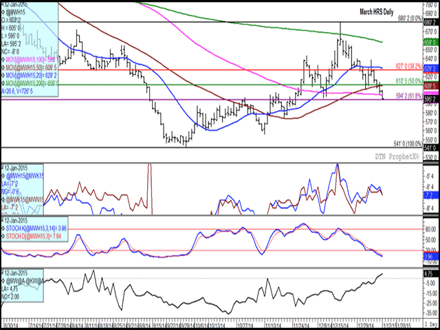 The nearby March hard red spring wheat chart shows a close below $6 today for the first time since November 24. The close is near a test of potential support at $5.94 1/4/bu with the third study showing momentum indicators deeply oversold. Light commercial selling was seen today given weakening spreads as seen in the second study while the lower study shows HRS trading higher relative to HRW. (DTN graphic by Nick Scalise)