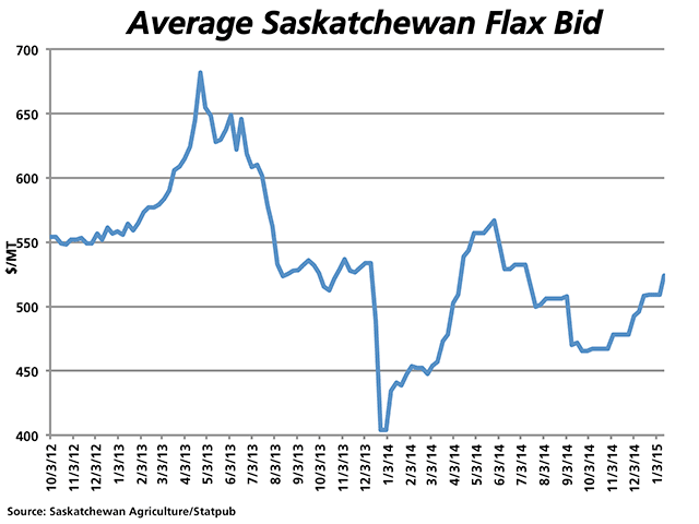 The flax market has followed a similar path to that of canola, having retraced 58% of the move from the May high to the October low, as compared to canola&#039;s 54% retracement as calculated on the continuous chart. (DTN graphic by Nick Scalise)