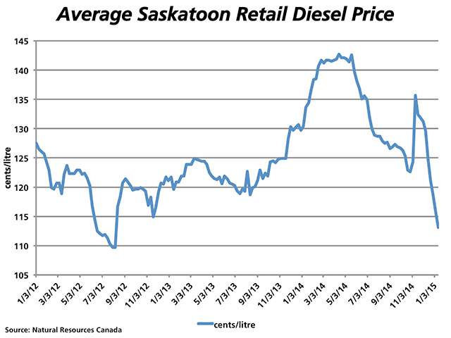 The average retail diesel price in Saskatoon has fallen 20.7% since its weekly high in May although this is far from the 55% drop seen in crude oil since its summer high. The current price is nearing a test of the $1.097 low reached in July/August of 2012. (DTN graphic by Nick Scalise)