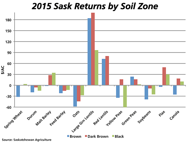 This chart reflects the projected stubble crop return over total rotation expenses for selected Saskatchewan crops across three soil zones. This early look indicates the top three cropping choices to be large green lentils, red lentils and flax. The poorest cropping choice across the chosen grains could be oats. (DTN graphic by Nick Scalise)