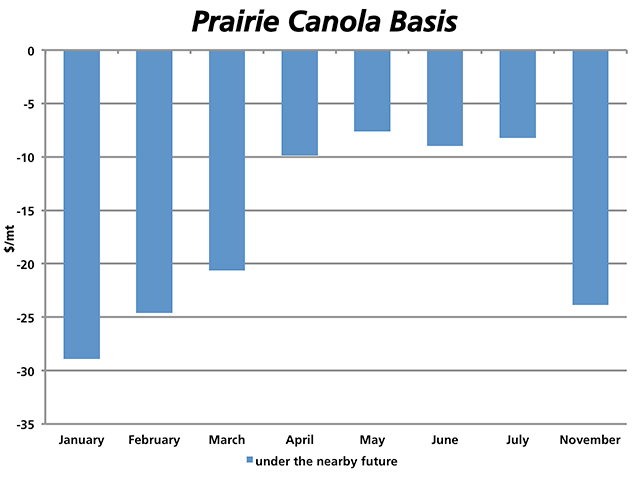 The average Prairies-wide canola basis narrows each month between January and May, a sign that nearby needs are met with the market showing opportunities further out. (DTN graphic by Nick Scalise)