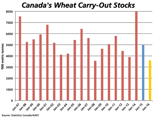 Agriculture and Agri-Food Canada&#039;s latest forecast shows a sharp drop in wheat carry-out stocks from the estimated 7.982 million metric tonnes in 2013/14 to a forecast of 5 mmt in 2014/15 (blue bar) and 3.6 mmt in 2015/16 (yellow bar), rivaling the lowest carry-out seen in data going back to the 1980/81 crop year. (DTN graphic by Nick Scalise)