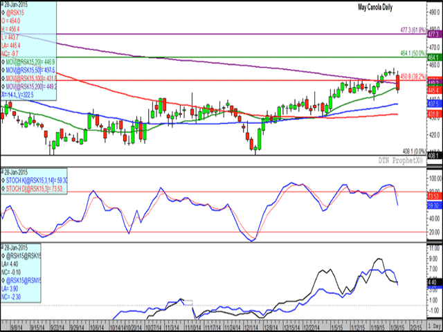 May canola showed troublesome signs today with a $9.70/mt drop, falling through the contract&#039;s 200-day moving average (purple line) and its 20-day moving average (green line). The middle study shows a bearish cross-over of momentum indicators while in over-bought territory, while the lower study indicates a recent weakening of spreads. (DTN graphic by Nick Scalise)