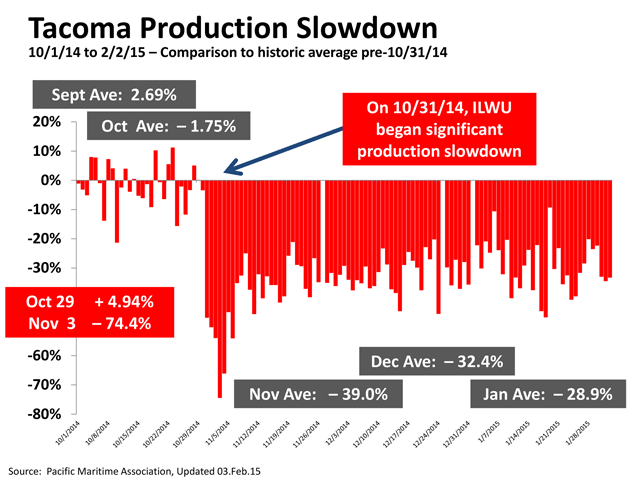 (Graphic courtesy of the Pacific Maritime Association)