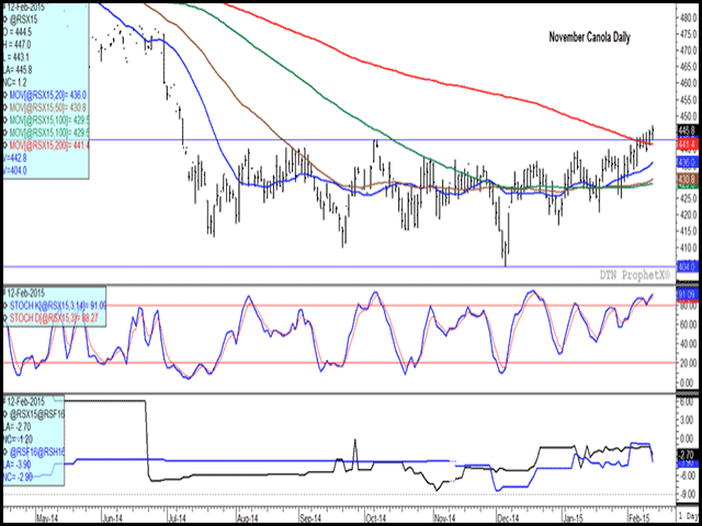November canola has broken above the trading range traded since July 9, while closing above the contract&#039;s 200-day moving average over the past two sessions. Momentum indicators in the middle study are in over-bought territory but continue to trend higher, leaving the market vulnerable to a sudden sell-off. The lower study shows spreads (Nov/Jan and Jan/Mar) weakening in today&#039;s trade although spreads remain narrow in relation to full carry. (DTN graphic by Nick Scalise).