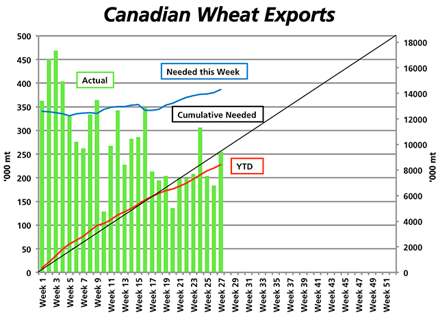 Weekly licensed exports of wheat (green bars) continue to fall far short of the weekly volume needed to stay on track to meet the current 18.2 million metric tonne export target (blue line), as measured against the left vertical axis. Year-to-date, the spread between actual cumulative shipments (red line) is widening from the steady cumulative pace needed to hit target (black line), as measured against the right vertical axis. (DTN graphic by Nick Scalise)