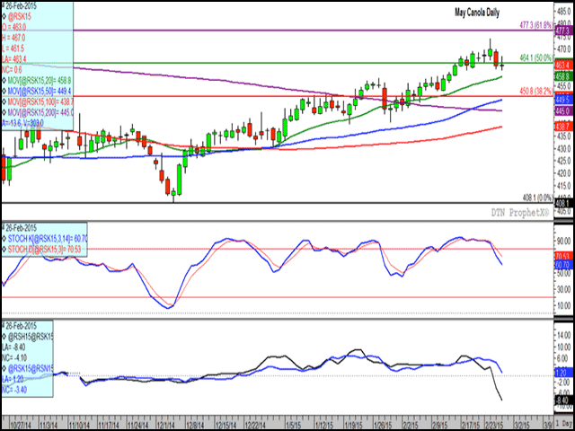The daily May canola chart is struggling at resistance despite a higher close today. The middle study indicates a bearish cross-over of stochastic indicators on Feb. 20 with short-term momentum trending lower. The lower study indicates a collapse in futures spreads in the past two days which reflects a weakening fundamental outlook. (DTN graphic by Nick Scalise)