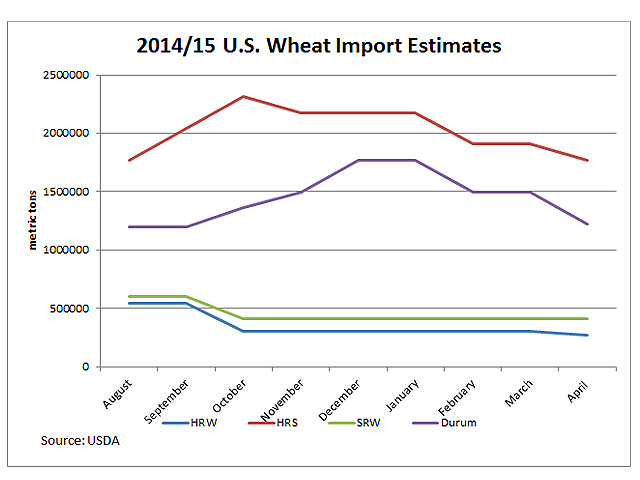 The monthly World Agricultural Supply and Demand Estimates report released today reduced the estimated hard red spring wheat import volume for the third time since October (red line) and the estimated durum import volume for the second time since January (purple line). (DTN graphic by Anthony Greder)