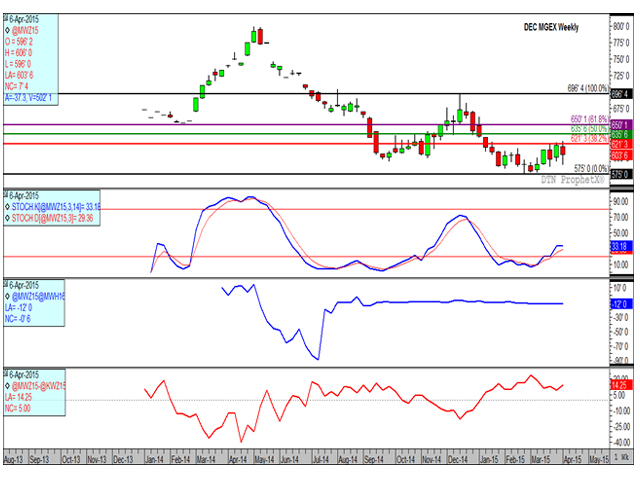 The December HRS weekly chart shows prices struggling at resistance this week, with momentum turning sideways near oversold levels (second study). The third study shows a neutral but bearish outlook held by commercial traders, while the lower study shows the Dec HRS premium over HRW increase over the week. (DTN graphic by Anthony Greder)