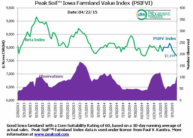 Good quality Iowa farmland has been selling for a 30-day running average of $7,694 per acre, a fall of 16% since its peak two years ago, according to the Peak Soil Iowa Farmland Index.