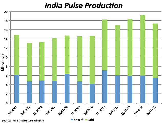 This chart shows the trend in India&#039;s total pulse production, with final estimates for both the summer Kharif crop and winter Rabi crop between 2003/04 and 2013/14, along with the recently released Third Advance Estimates for 2014/15, which indicates total production down 9.7% from last year. (DTN graphic by Nick Scalise)