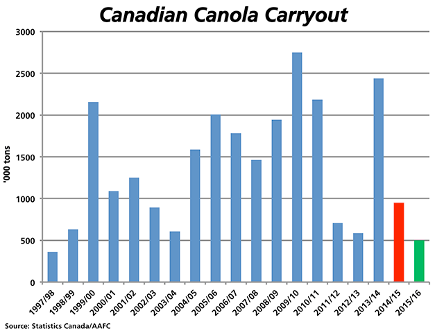 Agriculture and Agri-Food Canada reduced its estimate for Canada&#039;s 2014/15 ending stocks to 950,000 metric tons (red bar), a 61% drop from the 2.438 million tons estimated for 2013/14, while it indicated an estimate of 500,000 mt for 2015/16 (green bar), the lowest carryout seen since 1997/98. (DTN graphic by Nick Scalise)