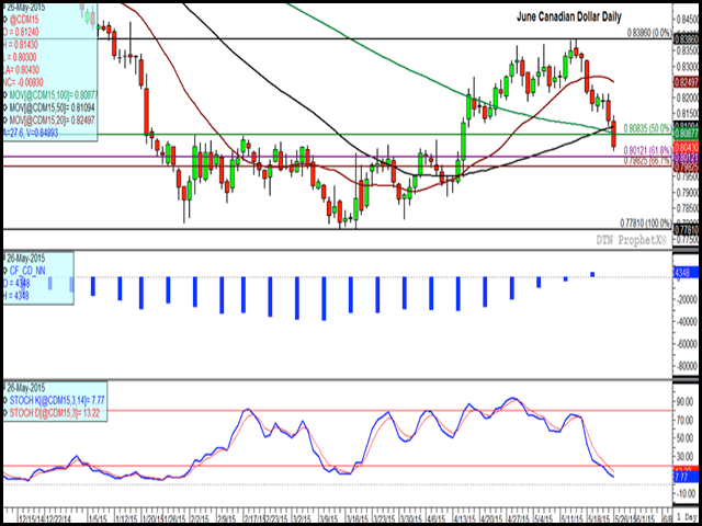 Canada&#039;s dollar is under pressure, breaking through a number of support levels in the past two days. The middle-study shows investors moving from a net-short to a net-long position in the dollar for the first time since last September. The lower study shows momentum indicators on the daily chart trending lower while in over-sold-territory. (DTN graphic by Nick Scalise)