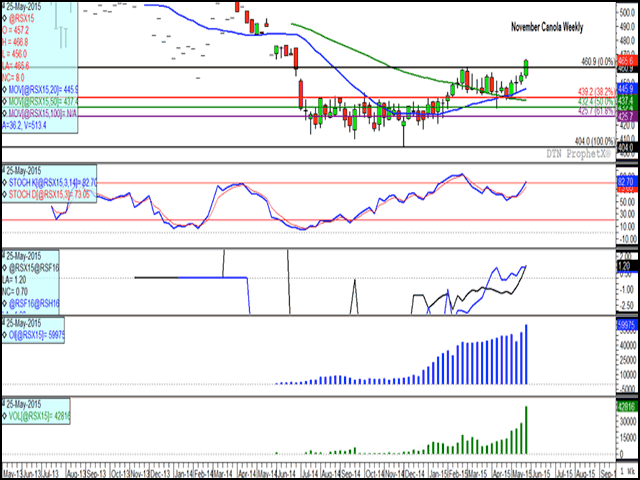 New-crop canola fought with the resistance of its March high over the last two days but broke through the $460.90/mt barrier with a solid move higher today, supported by high trade volumes as seen in the lower study. New crop spreads remain in inverted territory, as seen in the third sturdy, a continued sign of commercial bullishness. (DTN graphic by Nick Scalise)