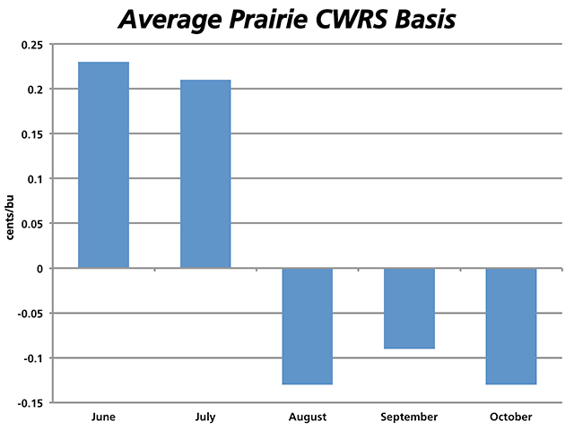 This chart represents the trend in the average prairie-wide basis over the upcoming months, reported in cents/bushel over/under the nearby MGEX hard red spring wheat contract. (DTN graphic by Nick Scalise)