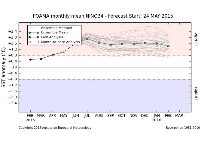 Australia&#039;s El Nino forecast calls for this event to peak in July, and not reach "strong" levels. (BOM graphic by Nick Scalise) 