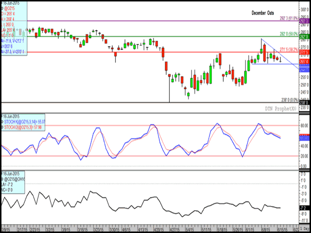 New-crop oats have struggled at retracement resistance for almost a month, while failing to participate in the move higher seen in Tuesday&#039;s row-crop trade. The middle study indicates stochastic momentum indicators remain in a gentle downtrend, while the lower study indicates the carry in the December/March spread gradually increasing over time. 