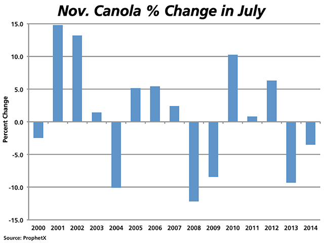 Today&#039;s chart looks at price moves in the November canola contract in the month of July over the last 15 years, plotting the percent change between the June monthly close and the July monthly close. The November contract ended higher in nine of the 15 years, while gaining just .9% on average over the 15-year period. (DTN graphic by Nick Scalise)