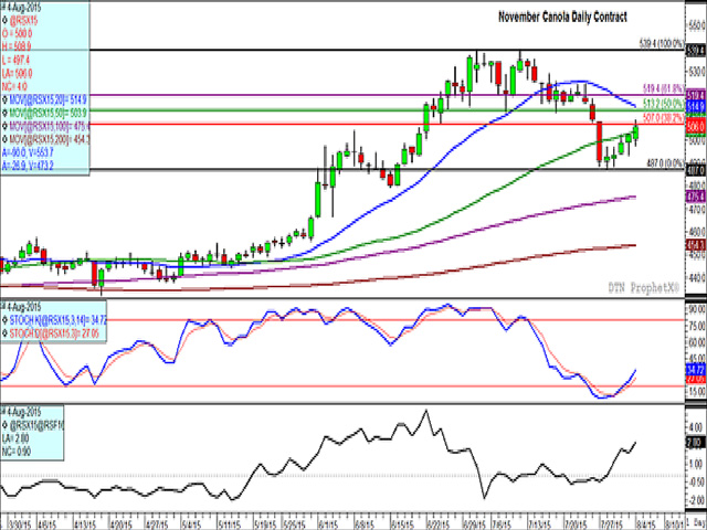 Canola prices advanced for five consecutive days, clawing back 85% of last Monday&#039;s $18.30/mt sell-off. The November tested resistance at $507 Tuesday, while closing above its 50-day moving average for the first time in six sessions. The middle-study shows short-term momentum trending higher, while the lower study shows the Nov/Jan spread strengthening in recent days. (DTN graphic by Scott Kemper)