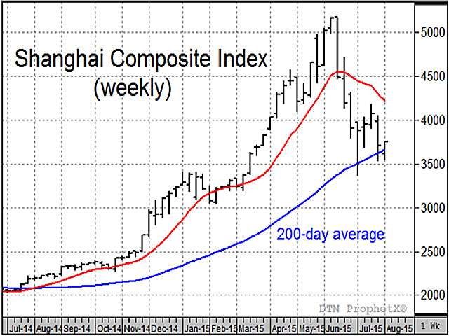 Recent selling in China&#039;s stock market have ignited bearish concerns for soybean prices, but so far, soybean demand remains intact (Source: DTN ProphetX chart). 
