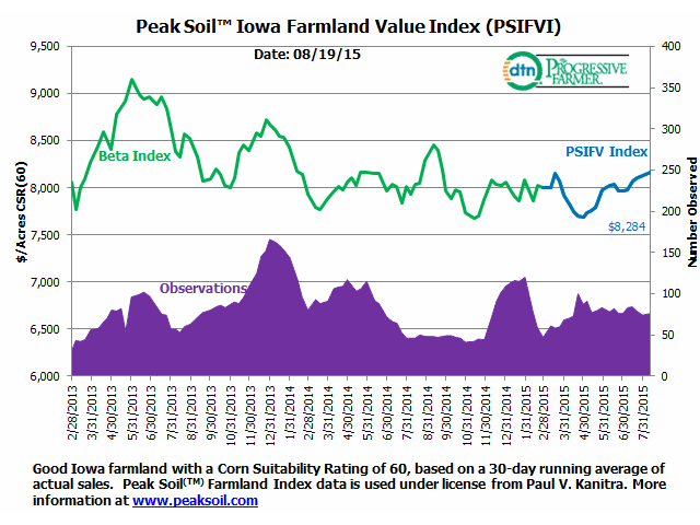 Good Iowa land sold for about $500/a more in this week&#039;s survey than it did since bottoming in May.