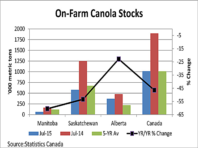 The blue bars represent on-farm canola stocks as of July 31, 2015, across the three Prairie Provinces and Canada as a whole. The red bars represent the July 31, 2014, stocks while the green bars represent the five-year average stocks. The black line represents the year/year decline in farm stocks in Canada, ranging from 60.6% in Manitoba to 22.9% in Alberta, as measured on the right vertical axis. (DTN graphic by Scott Kemper)