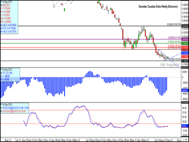 Today&#039;s Canadian dollar rallied against its U.S. counter-part, although today&#039;s high was 1 basis point away from testing last week&#039;s high, with trade consolidating into the third week. Investors have reduced their net-short position in each of the last four weeks and are growing less bearish, as seen on the middle study. (DTN graphic by Nick Scalise)