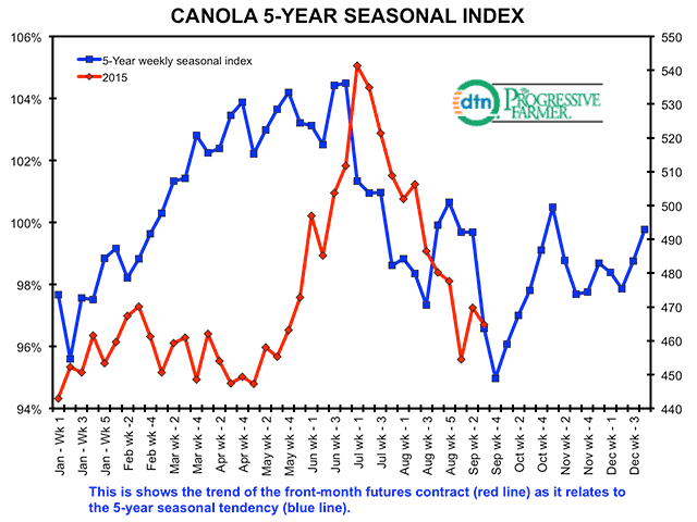 DTN&#039;s Five-Year Seasonal Index chart shows that the nearby November contract tends to reach a seasonal low during the current week, while prices tend to move higher over the five following weeks. The blue line represents the five-year seasonal tendency, while the red line represents the nearby contract weekly close, measured on the secondary vertical axis. (DTN graphic by Nick Scalise)
