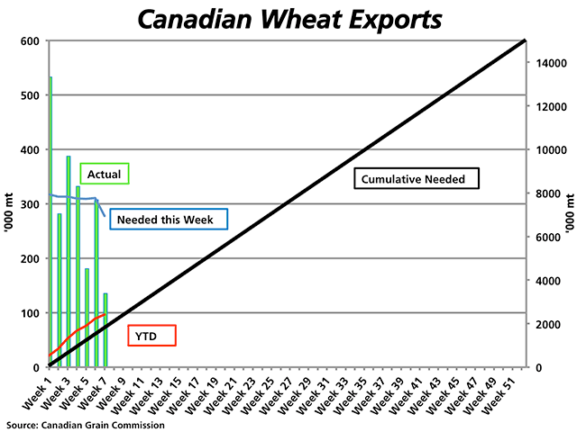 Weekly Canadian licensed wheat exports, shown by the green bars against the left vertical axis, shows the recent week 7 exports falling far short of the volume needed this week (blue line) to meet the current export target of 15 million metric tons. At the same time, cumulative exports (red line) remain above the cumulative volume needed to reach the annual target, as seen by the upward-sloping black line, measured against the right or secondary vertical axis. (DTN graphic by Nick Scalise)