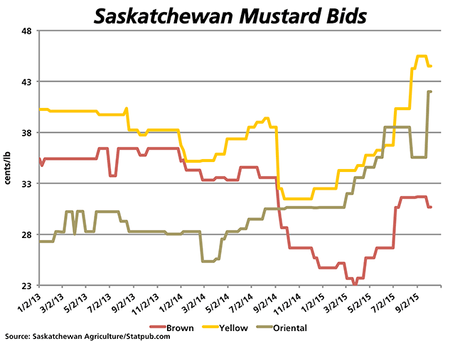 Yellow and oriental mustard have rallied through harvest given current estimates of tight supplies available for the upcoming crop year. (DTN graphic by Nick Scalise)