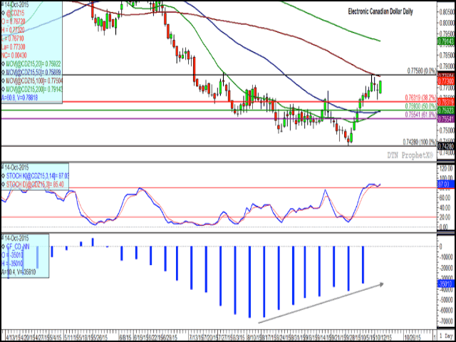 The Canadian dollar rallied Wednesday on U.S. dollar weakness, while Wednesday&#039;s high remains below last week&#039;s high as well as its 100-day moving average. Short-term momentum indicators are drifting sideways while in overbought territory (middle study), while the lower study is a histogram which indicates investors reducing their net-short position in the Canadian dollar in seven of the past eight weeks. (DTN graphic by Nick Scalise)