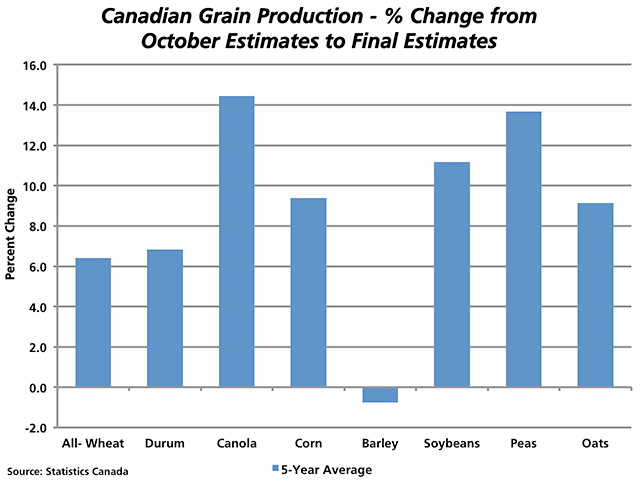 Of the crops selected, the past five years has shown final production estimates to be revised higher from the estimates released in October, with the barley estimate being one exception. The largest revisions tend to be seen in oilseeds and pulse crops. (DTN graphic by Nick Scalise)