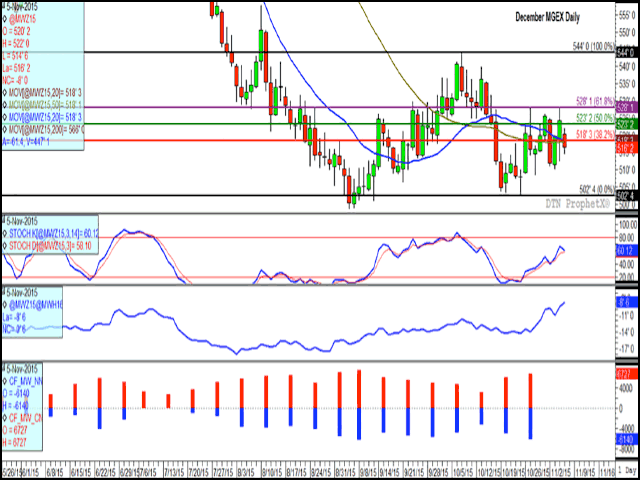 After testing recent highs during Wednesday&#039;s trade, the December hard red spring wheat contract failed to sustain gains achieved above resistance. The third study indicates the December/March spread ending at minus 9 1/4 cents, the narrowest this spread has been since mid-February. The blue bars on the lower study histogram indicate a large net-short futures position held by non-commercial traders, while the red bars represents a large net-long position held by commercial traders. (DTN graphic by Nick Scalise)