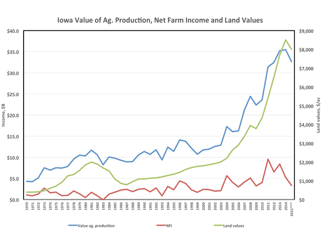 Land trends historically trail moves in farm income, so could be due for steeper adjustments than registered to date, Iowa State Economist Emeritus Mike Duffy says.