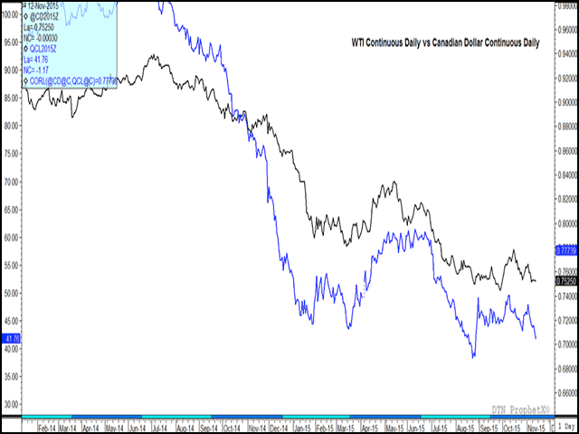 Movements in the price of crude oil (blue line) remain one of the significant influences on the direction of the Canadian dollar (black line). This week&#039;s move in crude oil has prices reaching an 11-week low, while the Canadian dollar traded below $.75 CAD/USD today for the first time in six weeks. (DTN graphic by Nick Scalise)