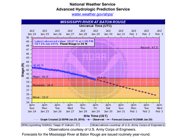 The Mississippi River at Baton Rogue remains above flood stage but has dropped down into the moderate category. (Map courtesy NWS)