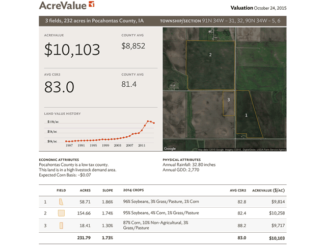 Some appraisers found big variations in property values with AcreValue, but their sample was small.