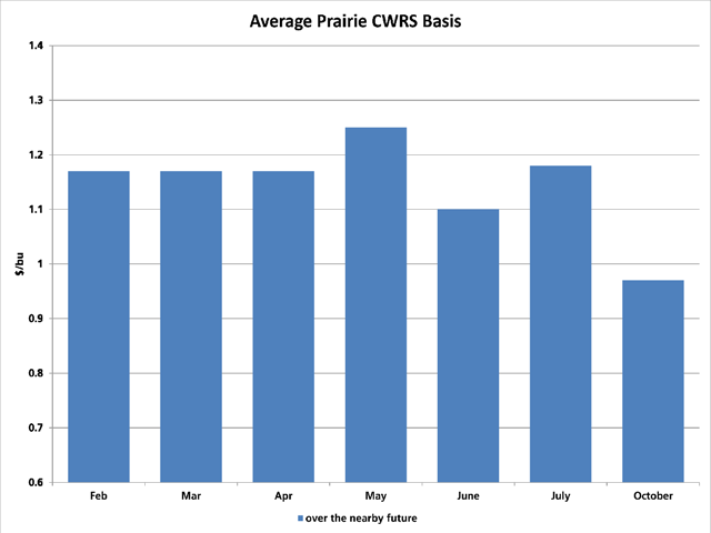 This chart shows the average prairie CWRS basis in dollars/bushel over the nearby future for Monday, Feb. 8. Basis has weakened since late January. (DTN chart)