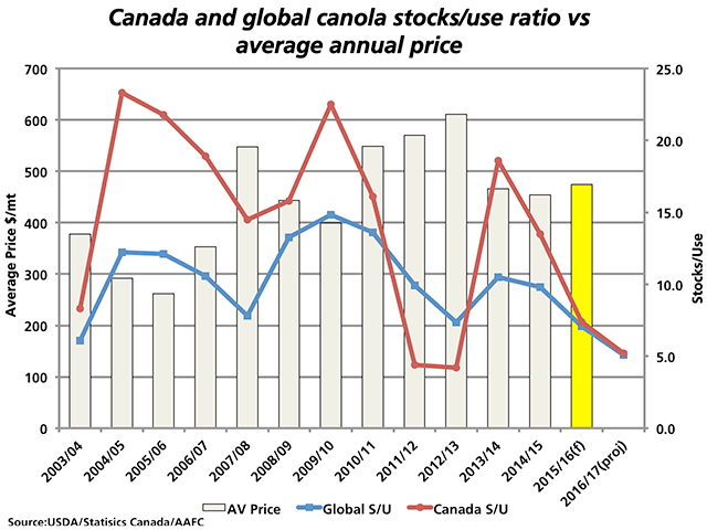 Both the global stocks-to-use ratio (blue line)and Canada&#039;s stocks-to-use ratio (red line)for rapeseed/canola are projected to fall for the third consecutive year in 2016/17, with Canada&#039;s ratio approaching 2011/12 and 2012/13 levels, when the average continuous ICE Canada future was significantly higher (grey bars). The yellow bar represents the crop-year-to-date average futures price on the continuous chart. (DTN graphic by Nick Scalise)