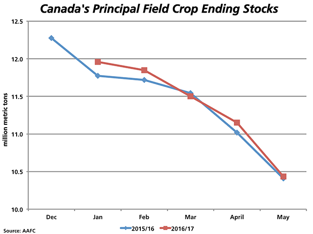 After reaching a 2015/16 crop-year high of 12.275 million metric tons in December&#039;s report, Agriculture and Agri-Food Canada has repeatedly lowered its ending stocks forecast for Canada&#039;s principal field crops, with the latest forecast at 10.410 mmt, which compares to the 10-year average of 14.9 mmt. The most recent forecast for 2016/17 shows ending stocks stabilizing at 10.435 mmt. (DTN graphic by Nick Scalise)