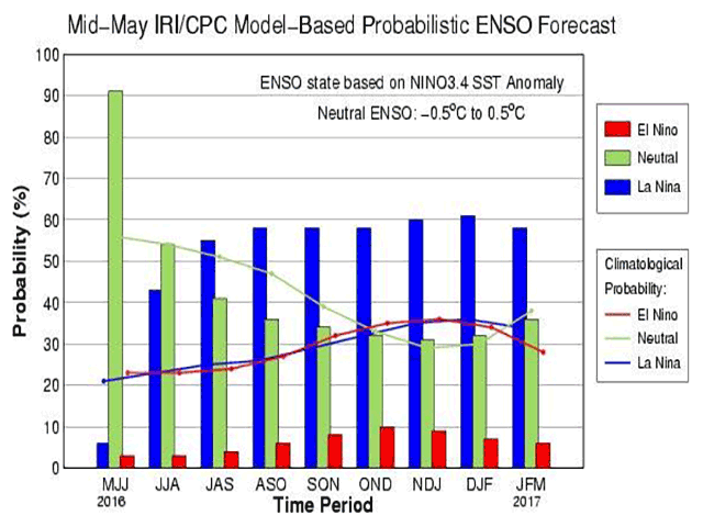 Updated Pacific Ocean forecasts now show a neutral temperature trend during summer 2016, with cooling to La Nina levels holding off until end of summer-early fall. (IRI Graphic)