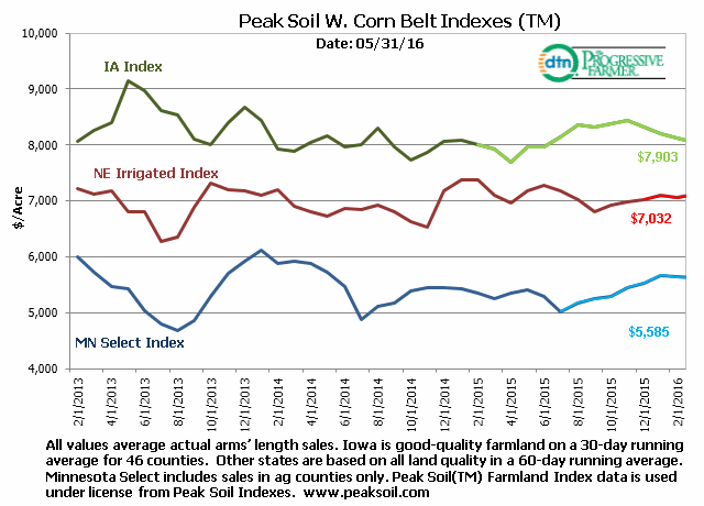 Farmland&#039;s adjustments so far appear calmer than commodity markets.