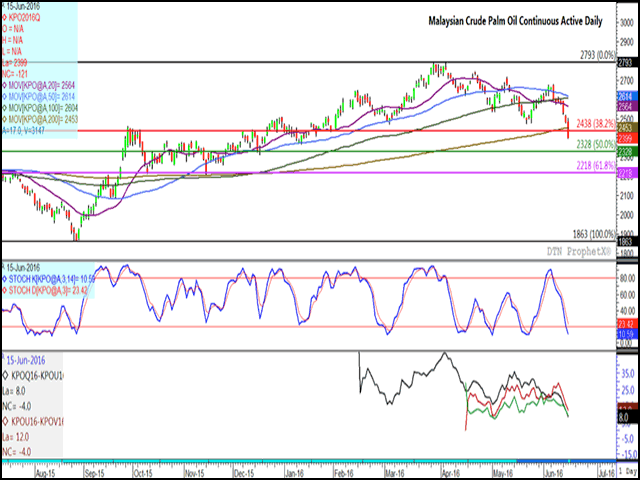 Malaysian crude palm oil closed lower for the eighth straight day on Wednesday, after showing a bearish gap lower in Tuesday&#039;s trade, while breaking through both its 200-day moving average as well as retracement support. Stochastic momentum indicators (middle study) are moving into oversold territory of the chart, while the lower study indicates weakening spreads and a sign of a weakening bullish sentiment among commercial traders. (DTN graphic by Nick Scalise)