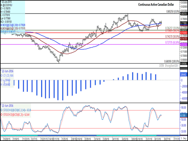 The Canadian dollar finished lower on Wednesday, posting a bearish outside-day trading bar, while holding above the sideways-trending 50-day moving average (blue line). After reaching a high on May 3, trade has remained largely above the 33% retracement of the most recent uptrend found at $0.76237 CAD/USD. The middle-study shows investors holding a bullish net-long futures position for 11 consecutive weeks, although the most recent week reached a seven-week low. (DTN graphic by Nick Scalise) 