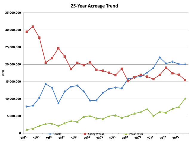 As expected, Wednesday&#039;s Statistics report showed an increase in area seeded with pulses such as peas and lentils, while spring wheat acres are in decline. 2016 canola acres are estimated slightly lower than 2015. Here are the latest estimates for 2016/17 along with the 25-year trends. (DTN graphic by Scott Kemper)