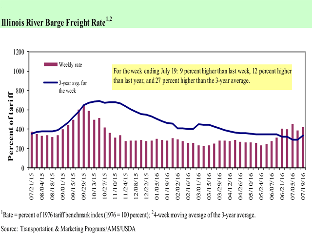 Illinois River barge freight as of July 19. (Source: USDA)
