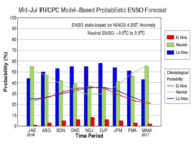 Not only does La Nina look like a weak event, but its life span may not last past the first quarter of 2017. (IRI graphic)