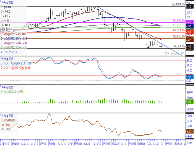 The November canola contract is locked in sideways trade above solid long-term support (not shown). Price has struggled to hold gains above $450 resistance for three consecutive days, while also failing to test the downward-sloping blue trendline. The third study shows trade volume falling over the past two sessions, while the lower study indicates an increasingly bearish response by commercial traders. (DTN graphic by Nick Scalise)